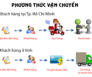 Phương thức vận chuyển
